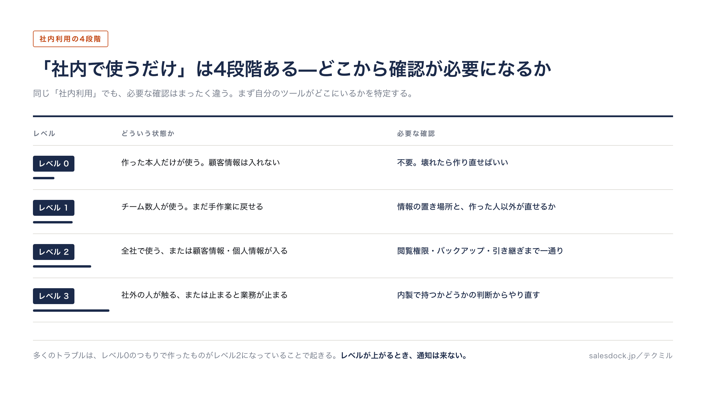 社内ツールの利用範囲をレベル0からレベル3の4段階に分け、それぞれどういう状態か・必要な確認は何かを対比した図