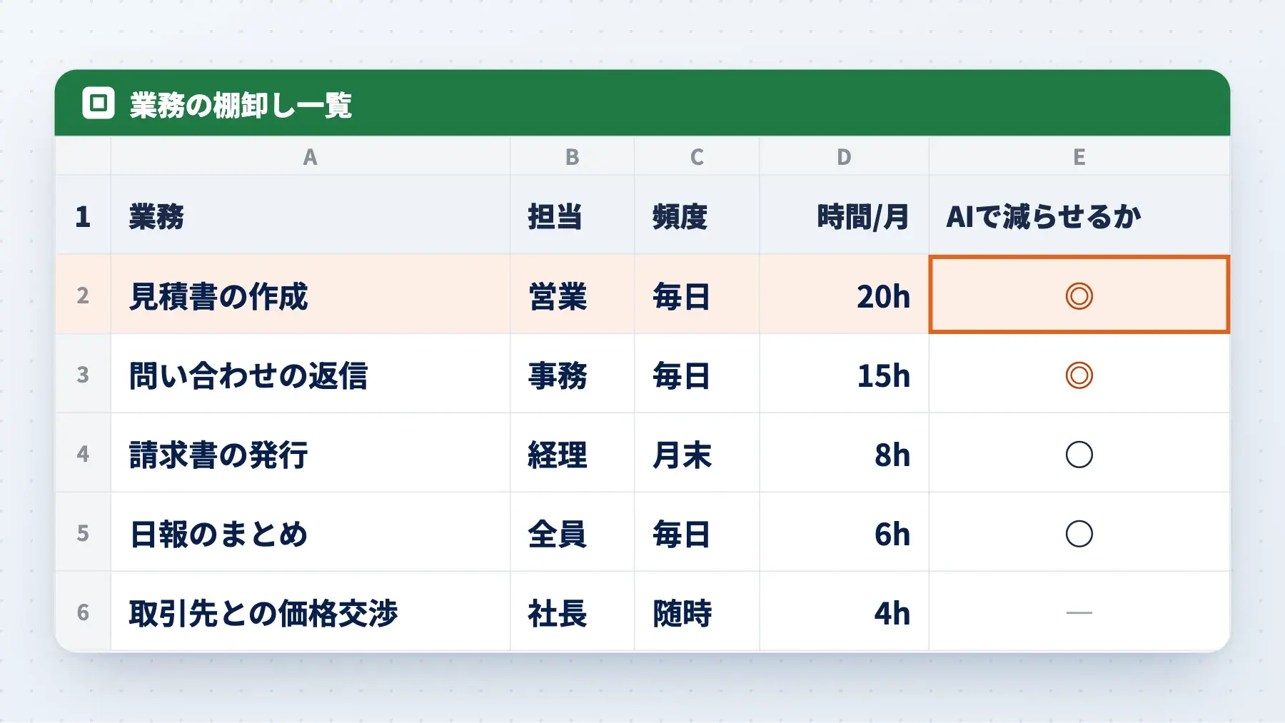 業務の棚卸し一覧のスプレッドシート。業務・担当・頻度・月の時間・AIで減らせるかを1行ずつ並べ、見積書の作成（月20時間）に◎が付いている（イメージ）