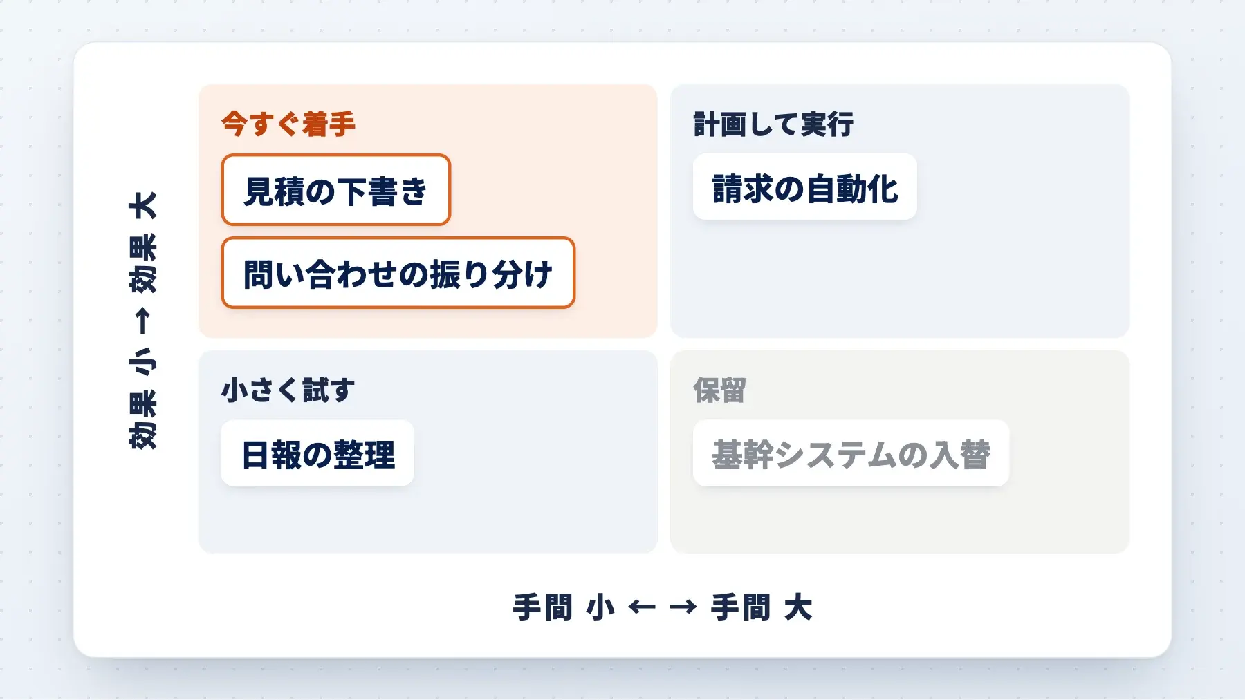効果と手間で業務を4つに分けた図。見積の下書きと問い合わせの振り分けが「今すぐ着手」（イメージ）