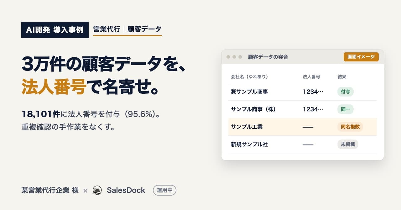 3万件の顧客データを、法人番号で名寄せ。 某営業代行企業 様（AI開発 導入事例・画面イメージ）