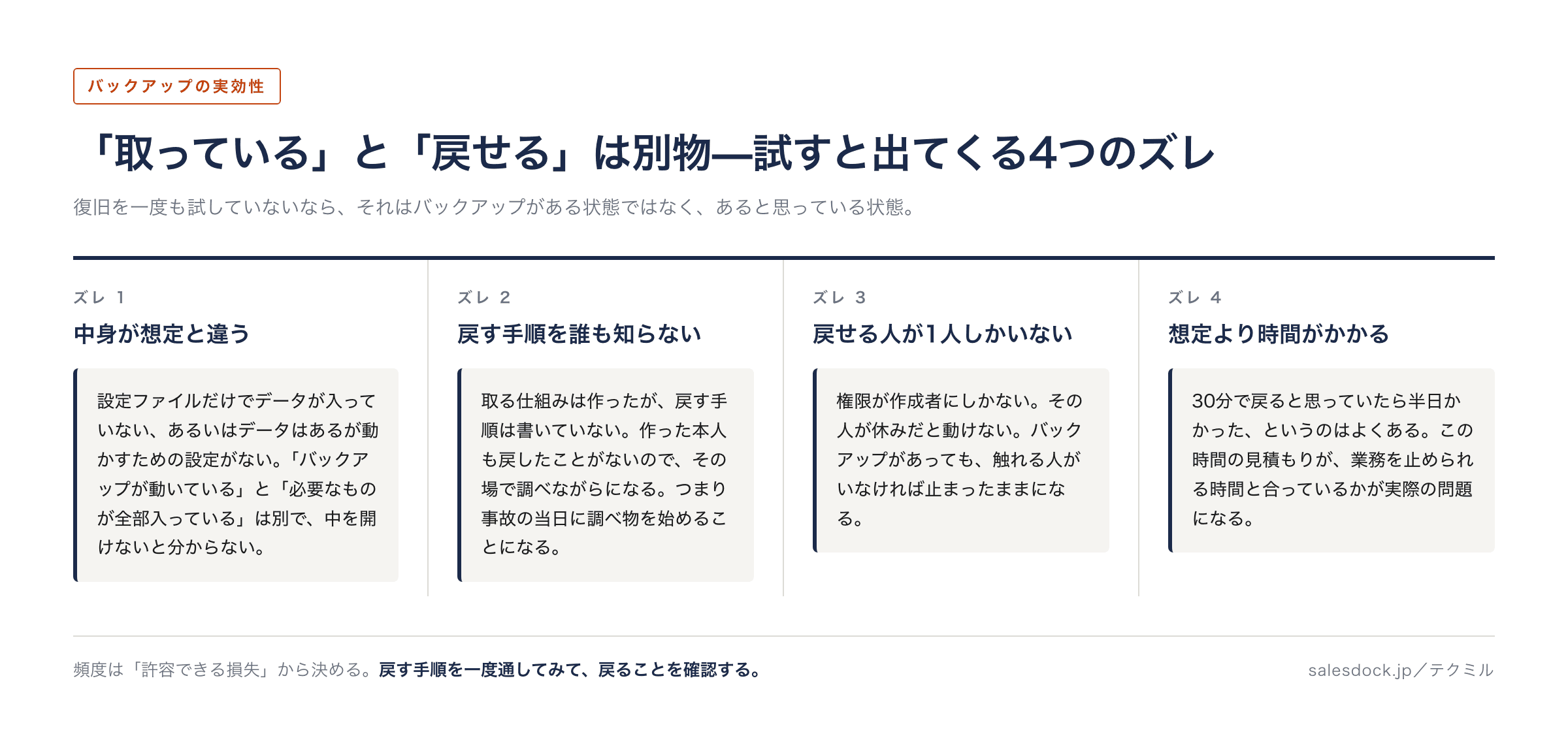 バックアップから実際に復旧を試すと出てくる4つのズレ(中身が想定と違う/戻す手順を誰も知らない/戻せる人が1人しかいない/想定より時間がかかる)をまとめた図