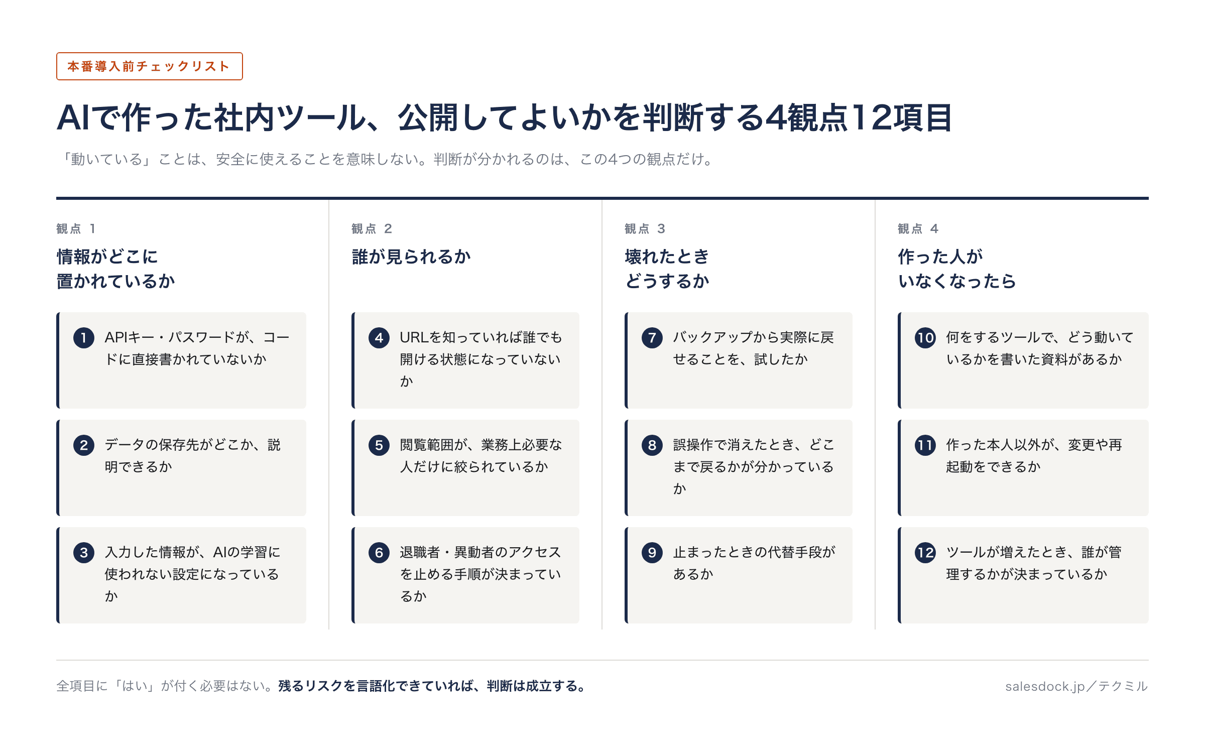 AIで作った社内ツールの本番導入前チェックリスト。情報の置き場所・誰が見られるか・壊れたときどうするか・作った人がいなくなったらどうするか、の4観点12項目を一覧にした図