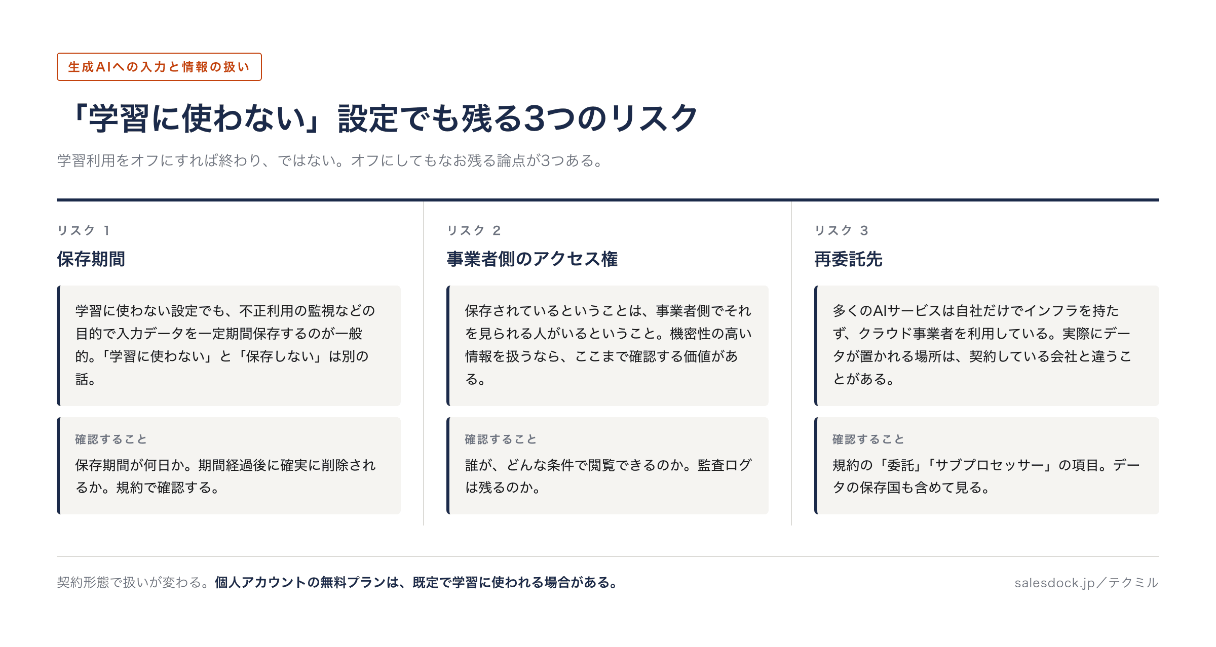 生成AIで学習利用をオフにしても残る3つのリスク(保存期間・事業者側のアクセス権・再委託先)と、それぞれ確認すべき項目をまとめた図