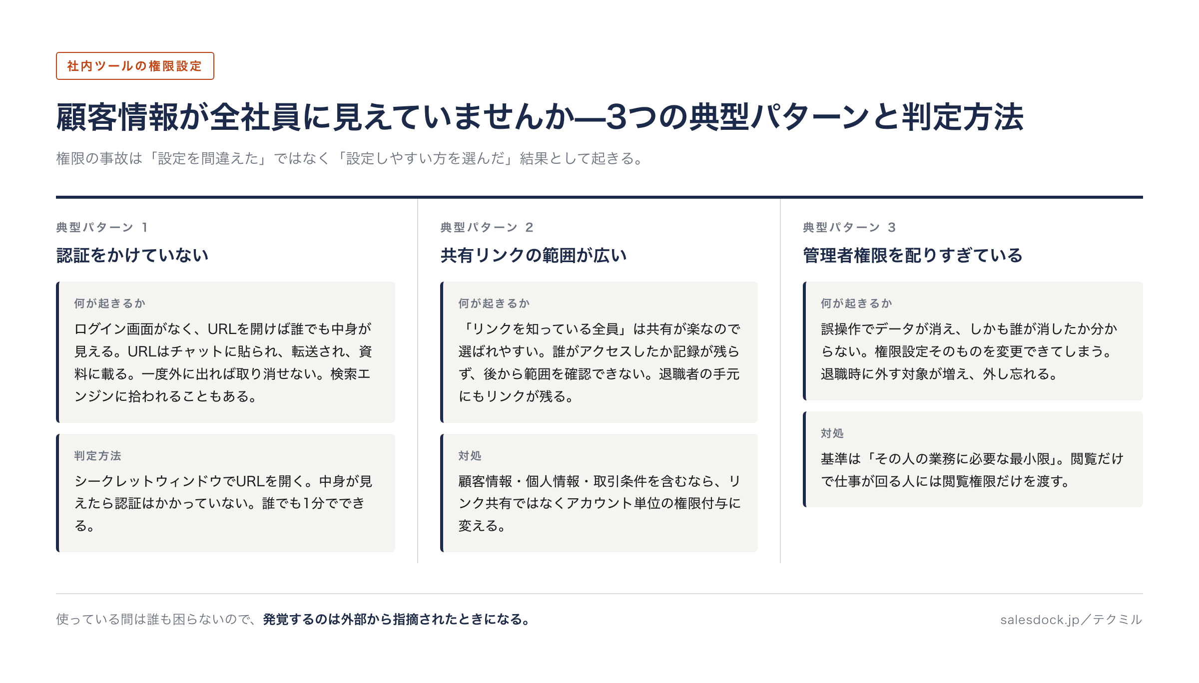 社内ツールの権限設定で顧客情報が漏れる3つの典型パターン(認証をかけていない/共有リンクの範囲が広い/管理者権限を配りすぎている)と、それぞれの判定方法をまとめた図