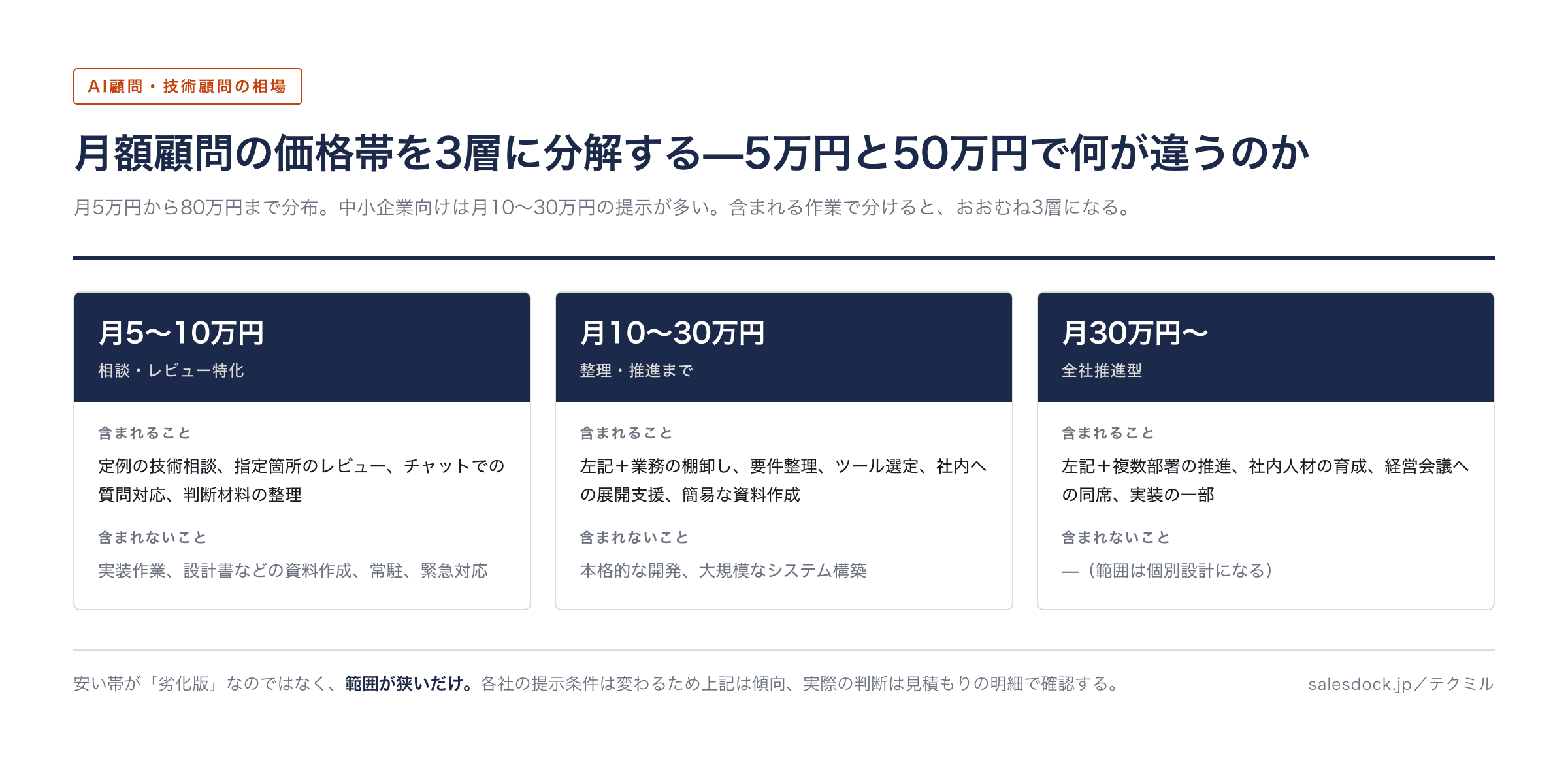 AI顧問・技術顧問の月額料金を月5〜10万円・月10〜30万円・月30万円〜の3層に分け、含まれること/含まれないことを比較した図
