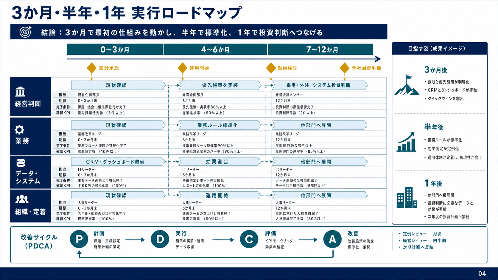 3か月・半年・1年ロードマップ