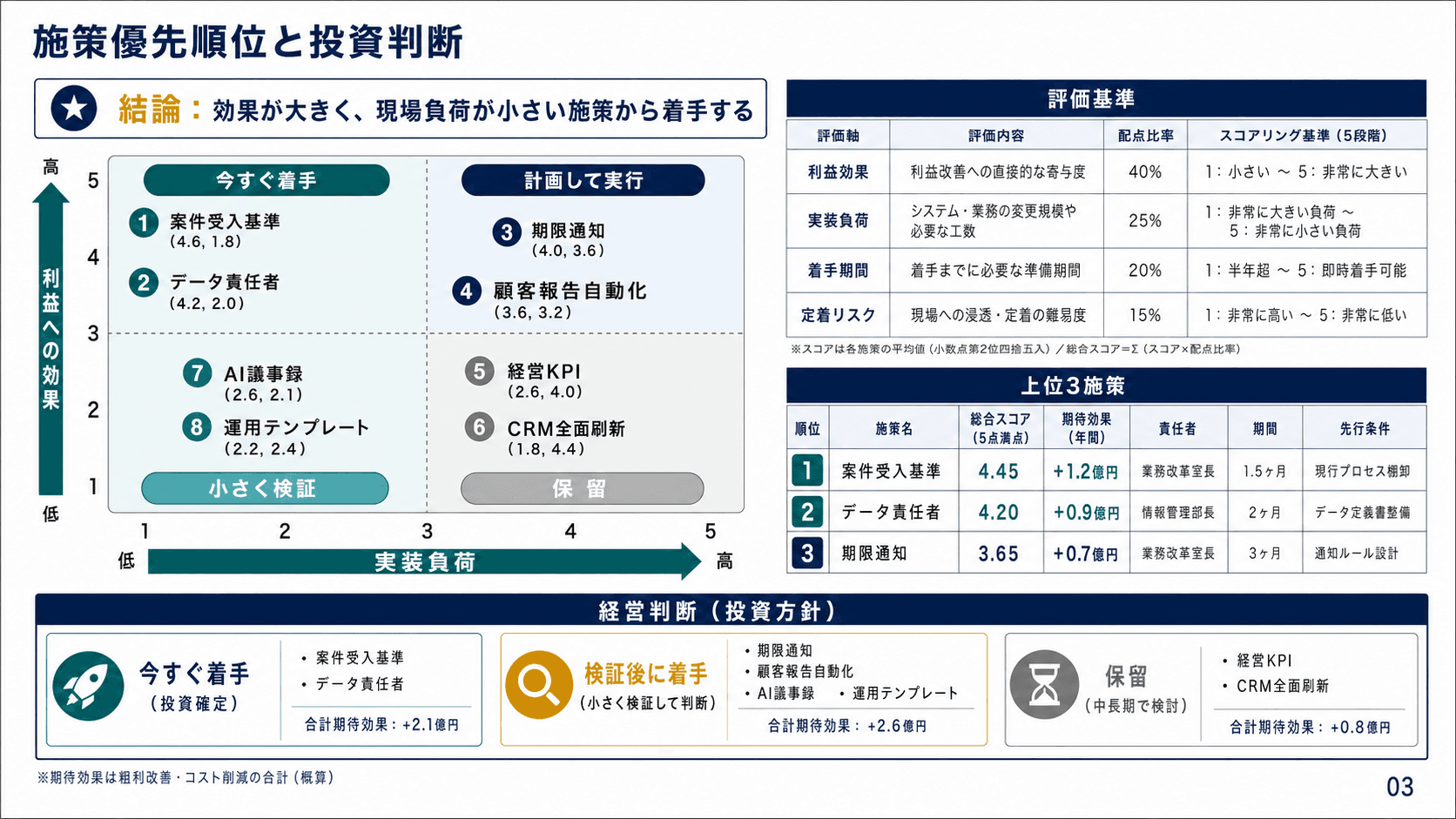 施策優先順位・投資判断