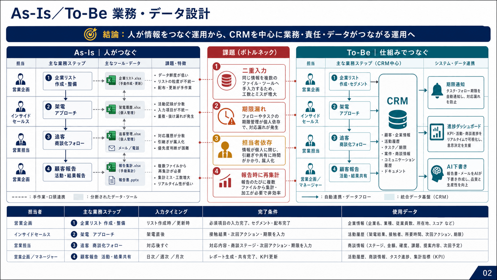 As-Is/To-Be 業務・データ設計