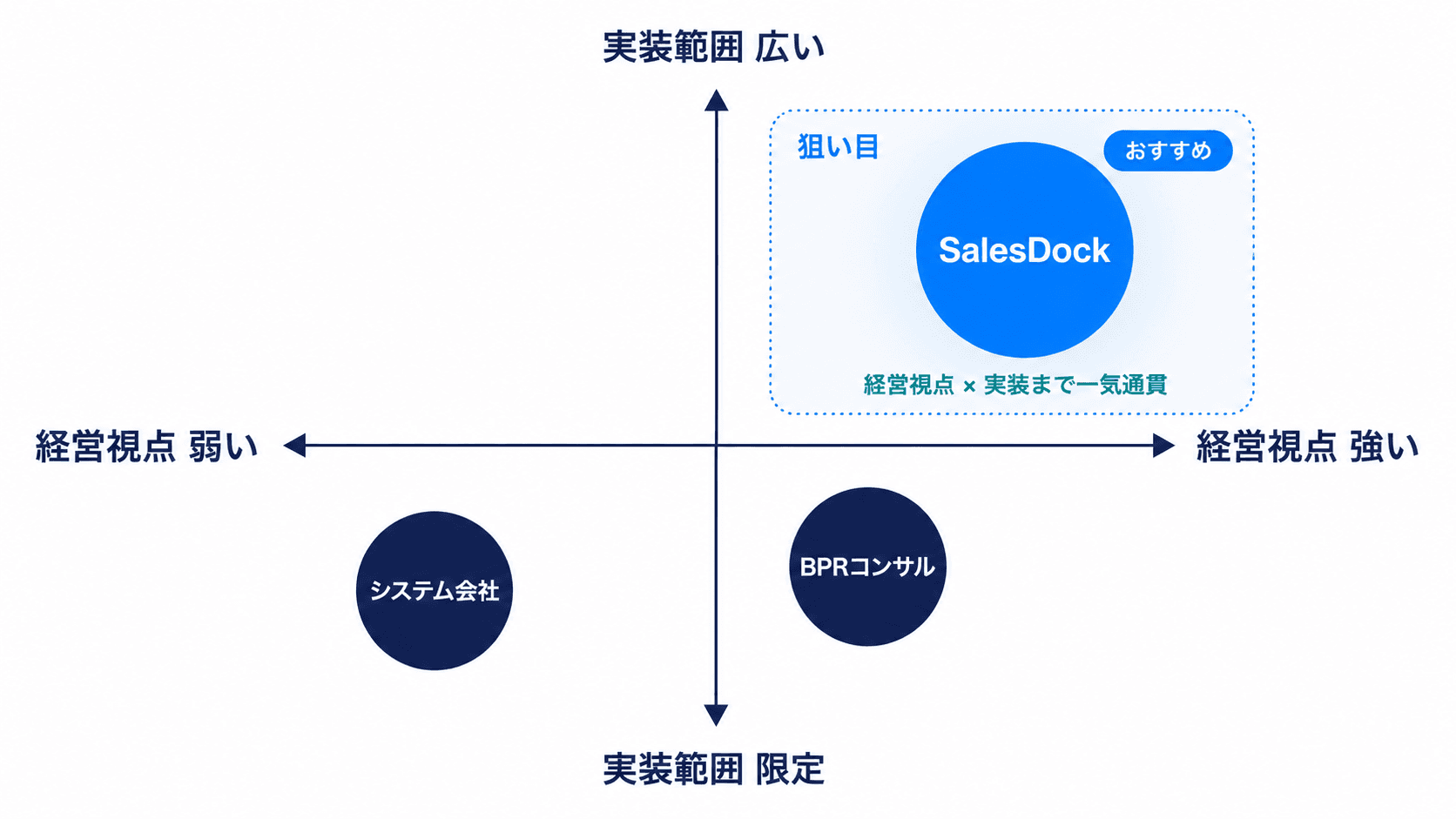 経営視点と実装範囲の2軸マップ。右上(経営視点が強く実装範囲も広い)にSalesDock、右下にBPRコンサル、左下にシステム会社を配置している