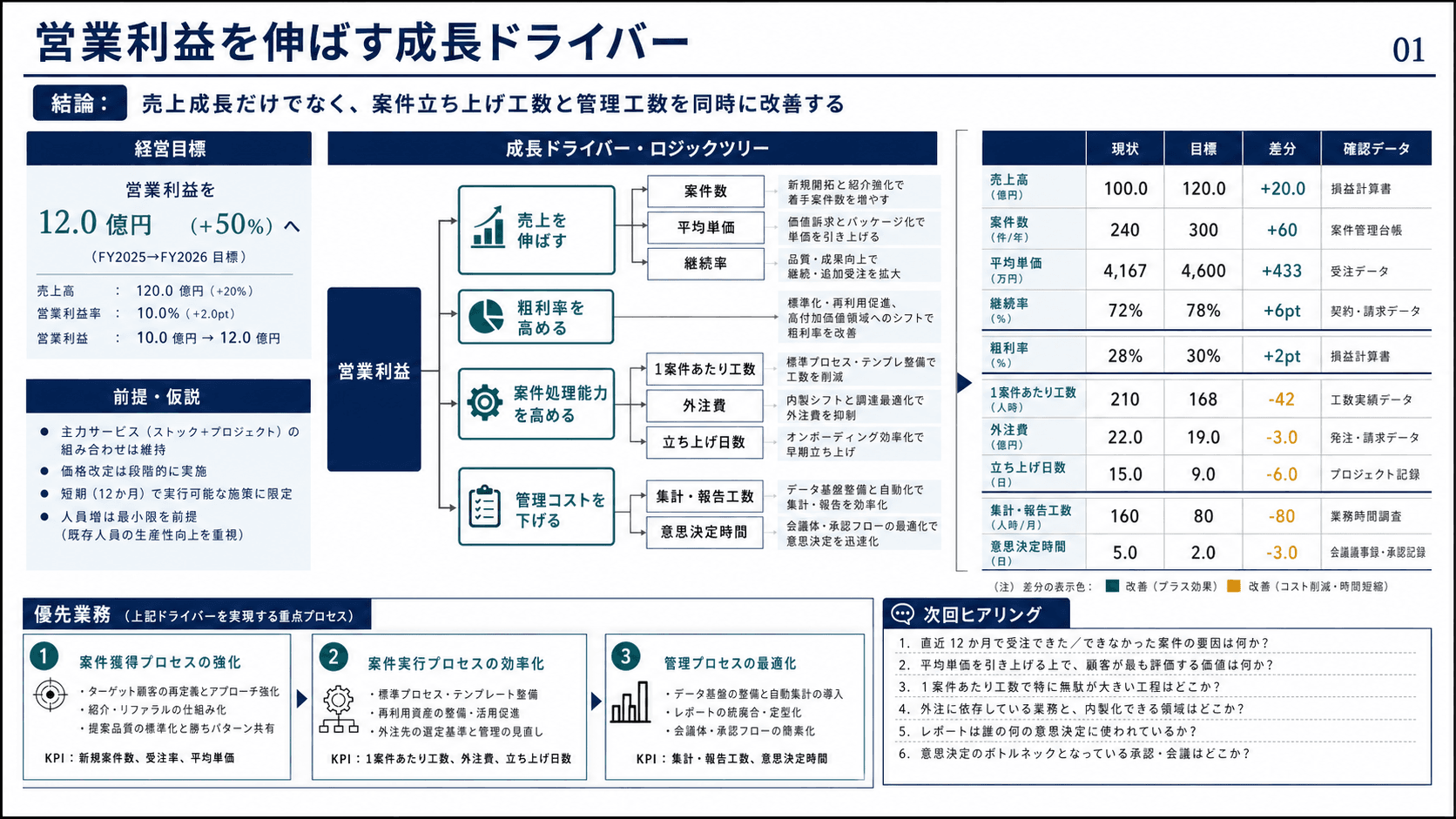 利益・成長ドライバーツリー