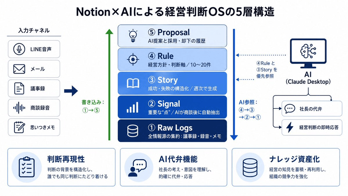 診断・設計・定着のサービスイメージ