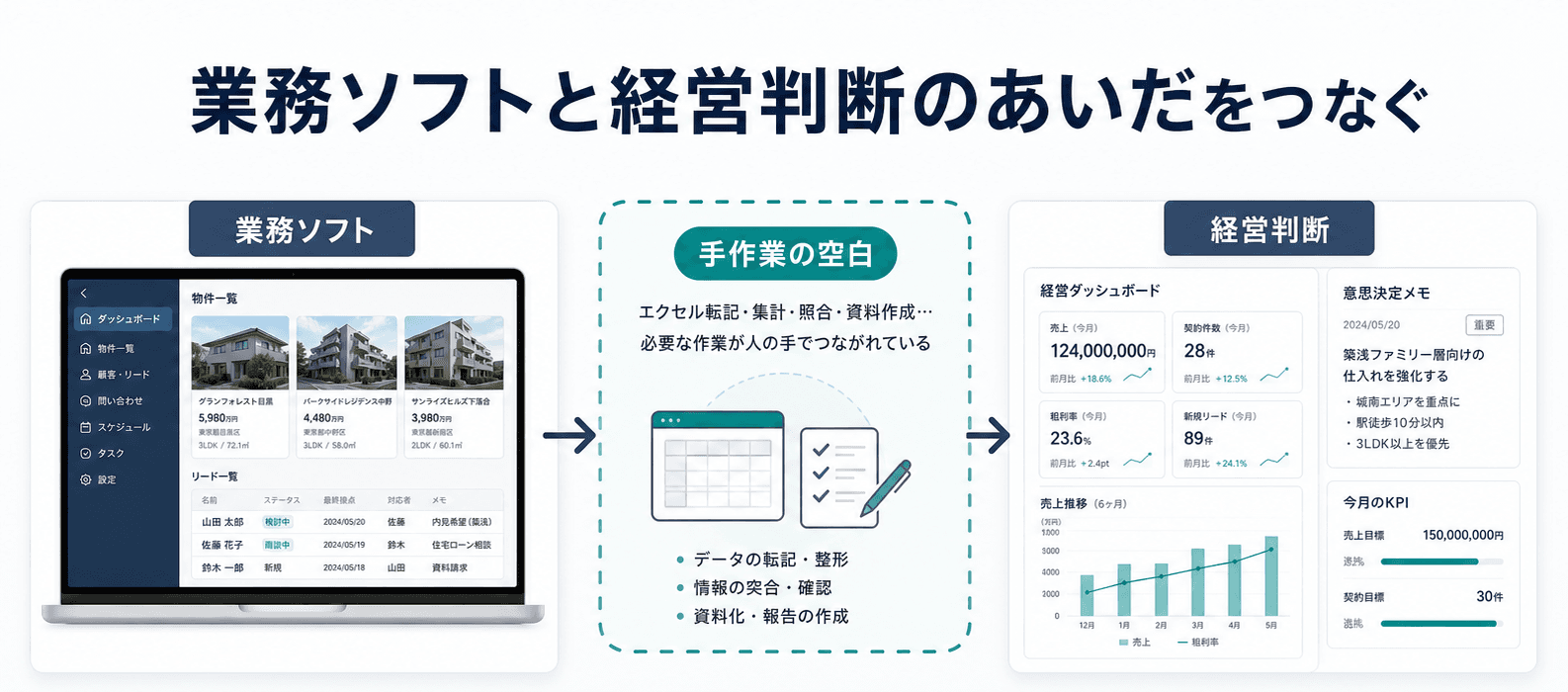 業務ソフトと経営判断のあいだにある手作業をSalesDockがつなぐ図