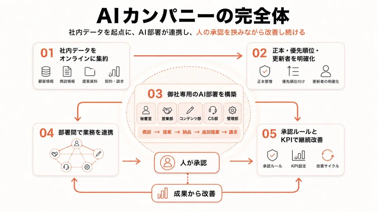 AIカンパニーの完全体の図。01 社内データをオンラインに集約、02 正本・優先順位・更新者を明確化、03 御社専用のAI部署を構築、04 部署間で業務を連携、05 承認ルールとKPIで継続改善。中央で人が承認し、成果から改善を続ける