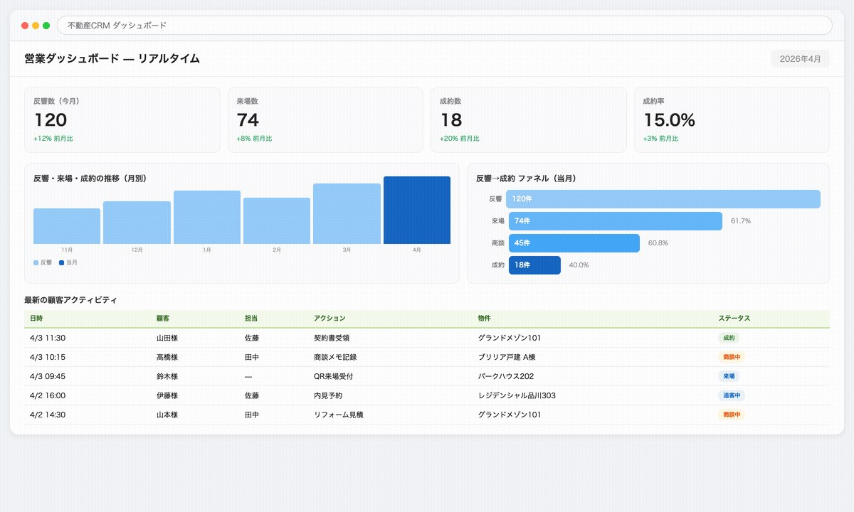 営業ダッシュボード
